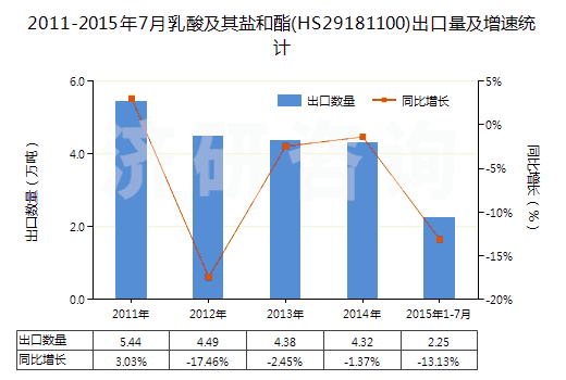 2011-2015年7月乳酸及其鹽和酯(HS29181100)出口量及增速統(tǒng)計 2011-2015年7月乳酸及其鹽和酯(HS29181100)出口量及增速統(tǒng)計